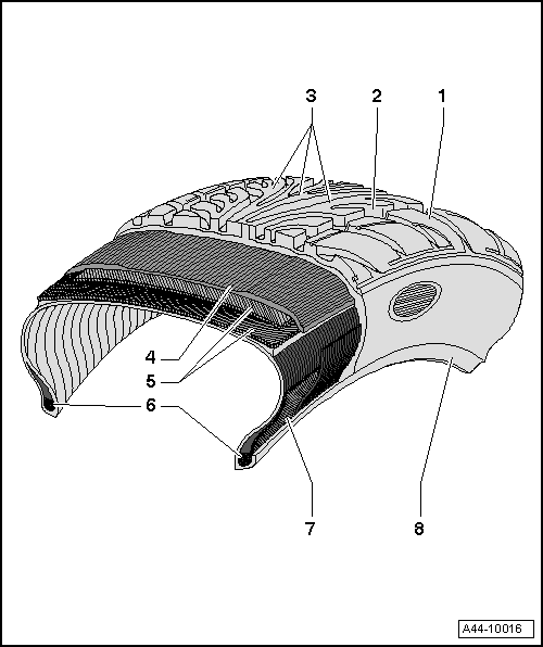 Cross section of a radial belted tyre